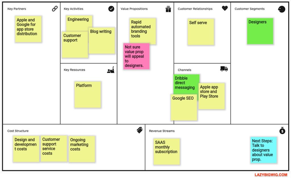 business model canvas template strategyzer